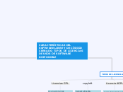 CARACTERÍSTICAS DEL SOFTWARE LIBRE Y DE...- Mapa Mental