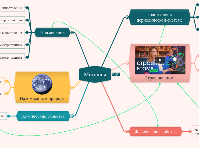 Металлы - Мыслительная карта