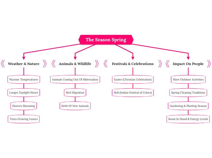 The Season Spring - Mind Map