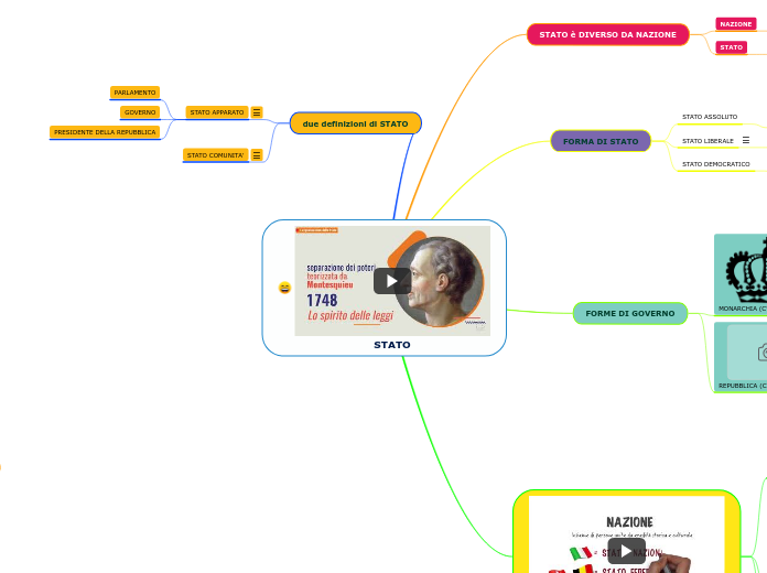 STATO - Mappa Mentale