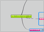 La literatura didáctica - Mapa Mental