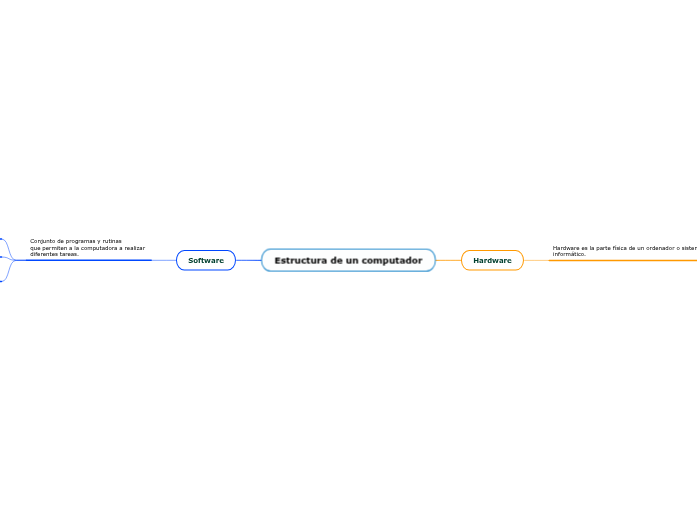 HARDWARE Y SOFTWARE | Mapa mental Mindomo