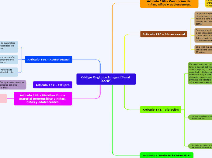 Código Orgánico Integral Penal (COIP) - Mapa Mental