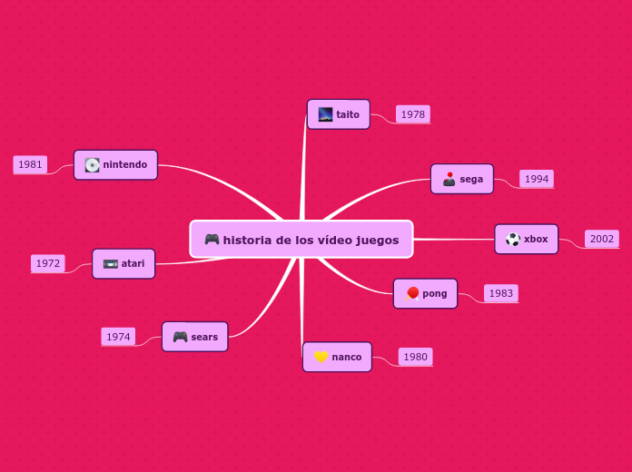 historia de los vídeo juegos - Mapa Mental