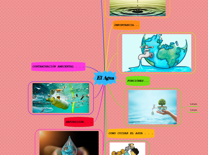 El Agua - Mapa Mental