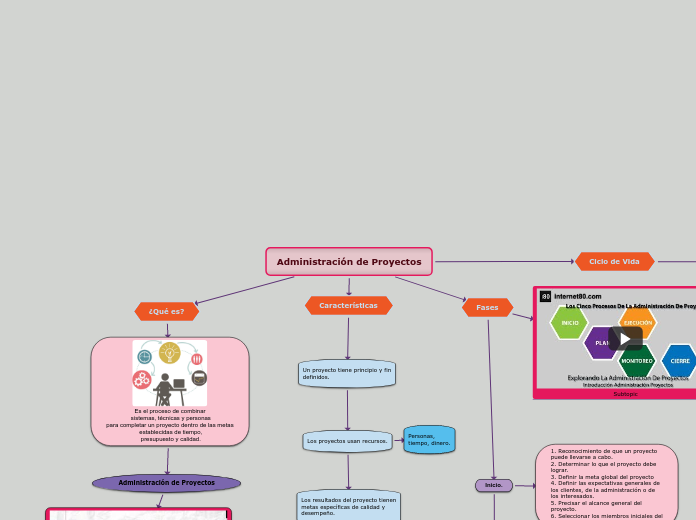 Administración de Proyectos - Mind Map