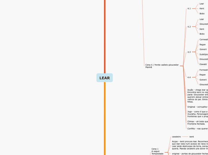 LEAR - Mapa Mental