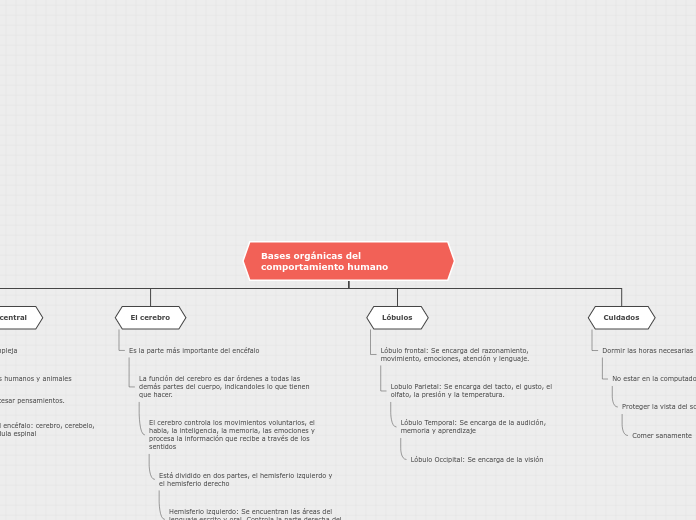 Bases orgánicas del comportamiento huma...- Mapa Mental