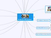 Warehouse Management - Mind Map