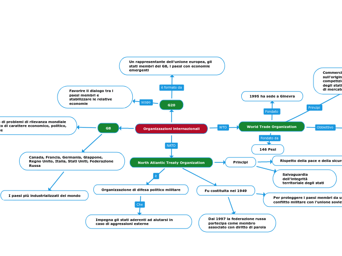 Organizzazioni internazionali