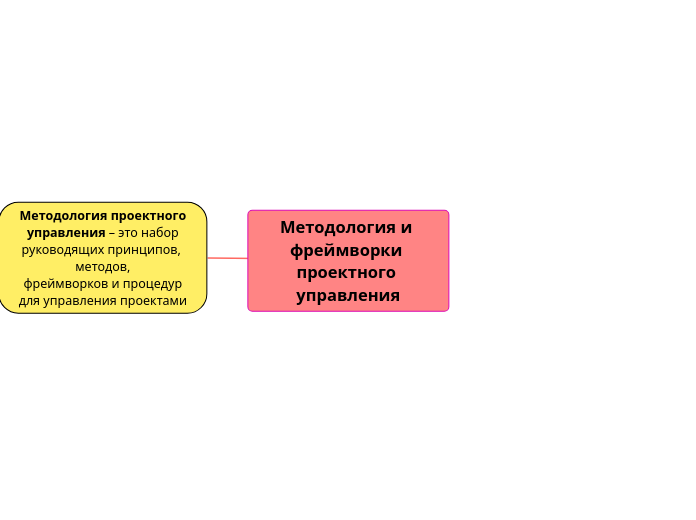 Методология и фреймворки проектн...- Мыслительная карта