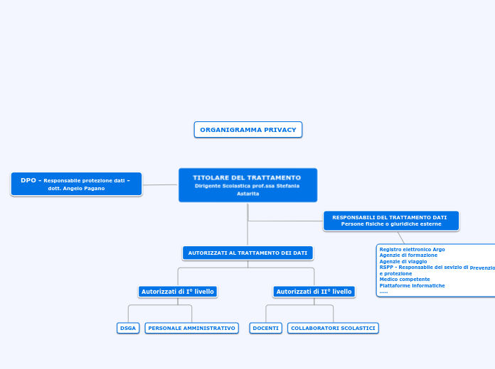 Organigramma privacy - Mappa Mentale