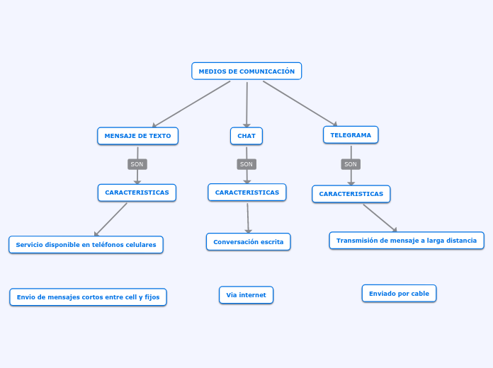 MC MEDIOS DE COMUNICACI N Mind Map Mc medios de comunicaci n mind map