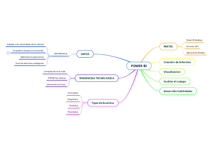 POWER BI - Mapa Mental