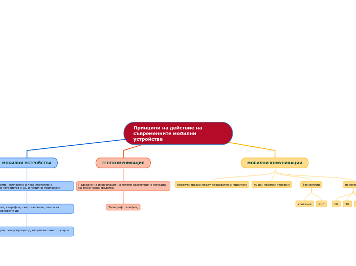 Принципи на действие на съвременните мобил...- Mind Map