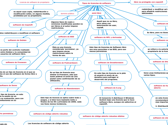 Tipos de licencias de software. - Mind Map