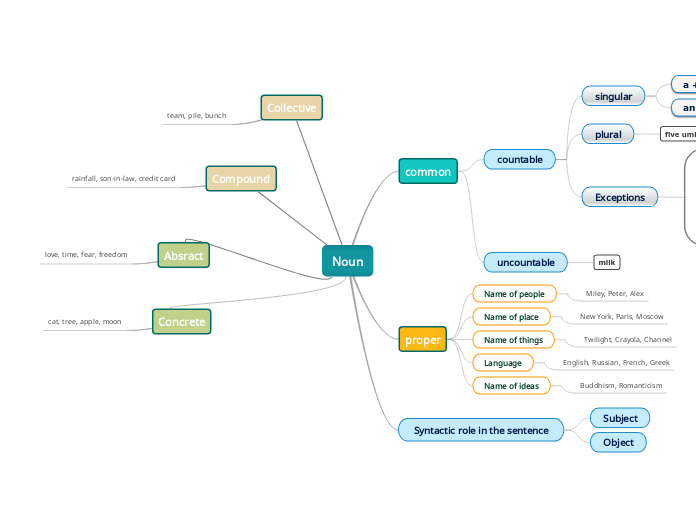 Noun - Mind Map