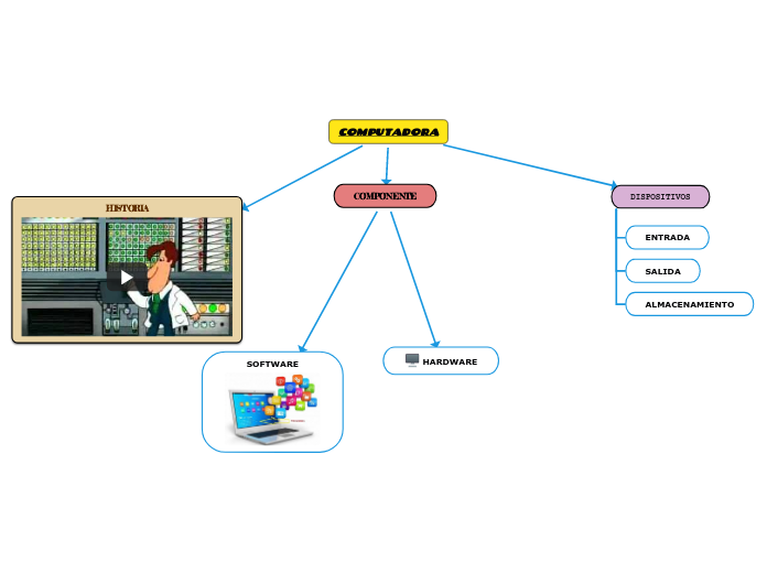 COMPUTADORA - Mind Map
