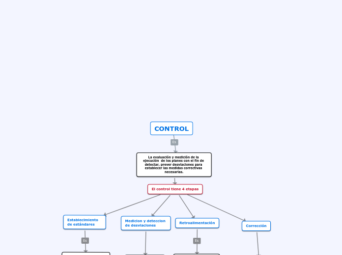 CONTROL - Mapa Mental
