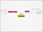 Inheritance - Mind Map