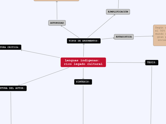 Lenguas indígenas: rico legado cultural - Mapa Mental