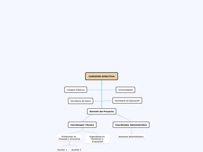 COMISIÓN DIRECTIVA - Mapa Mental