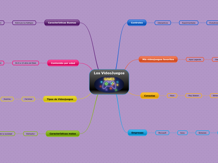 Los VideoJuegos - Mapa Mental