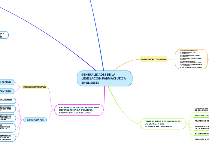 GENERALIDADES DE LA LEGISLACION FARMACE...- Mapa Mental