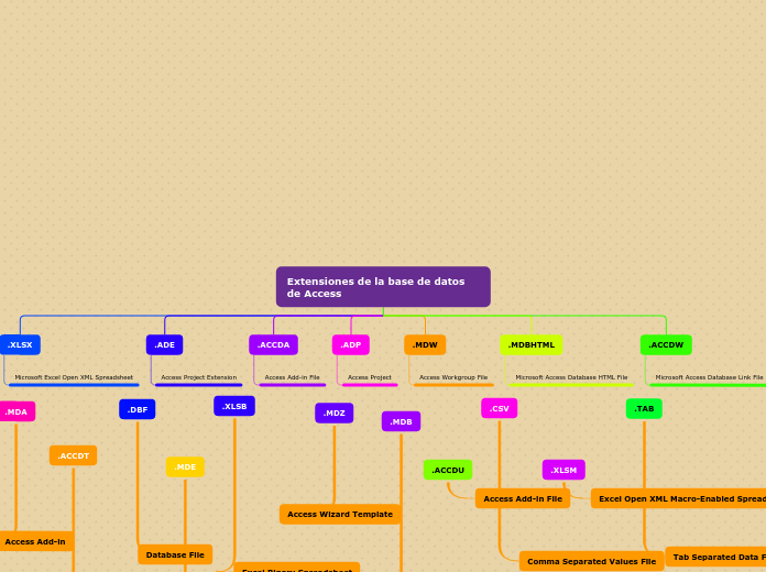 Extensiones de la base de datos de Access - Mind Map