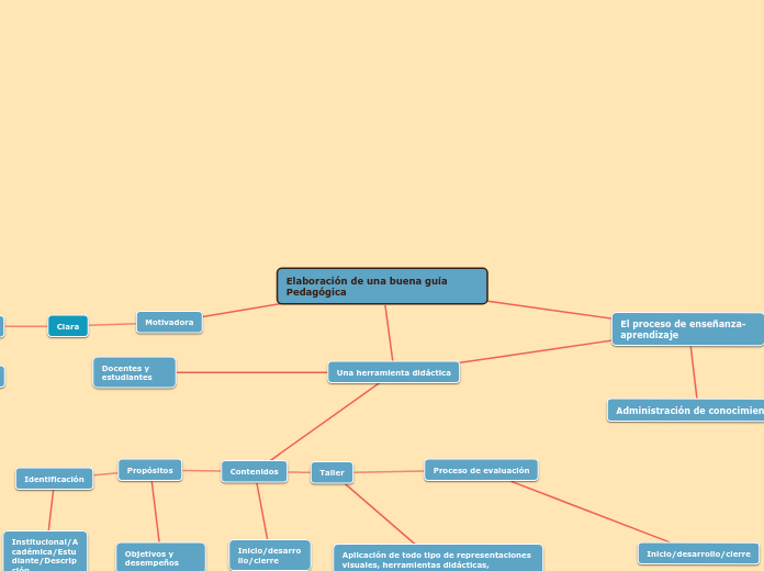 Elaboración de una buena guía Pedagógic...- Mapa Mental