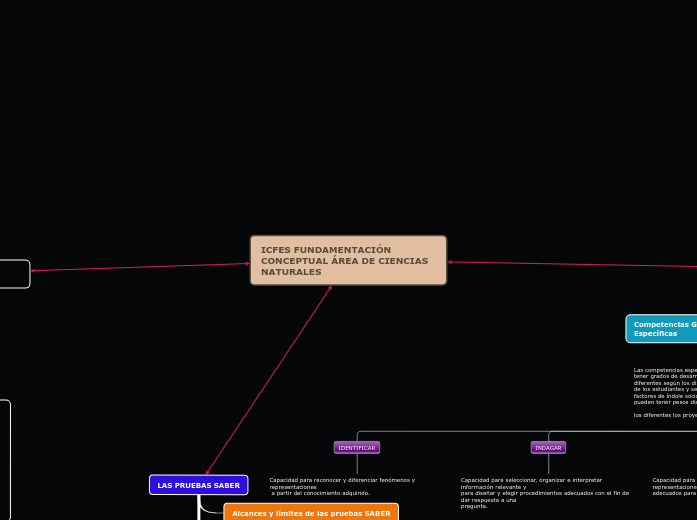 ICFES FUNDAMENTACIÓN CONCEPTUAL ÁREA DE...- Mapa Mental