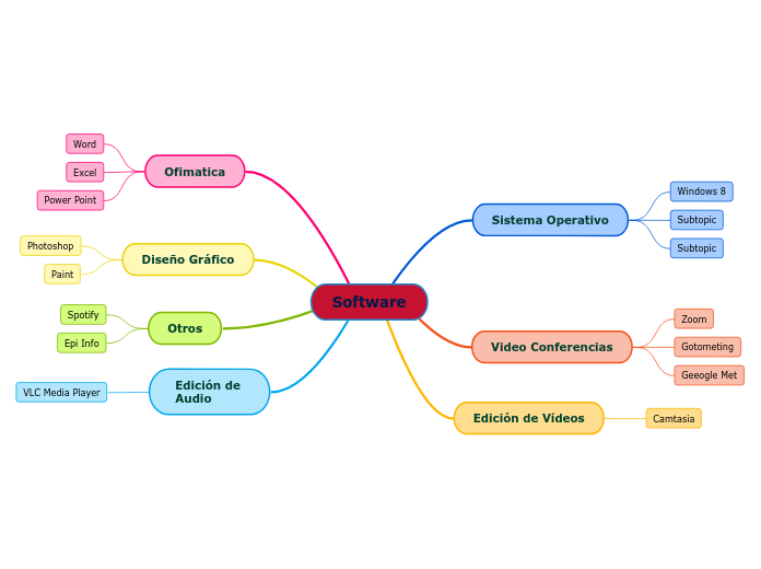 Software Classification Mind Map Software 2 - Mind Map