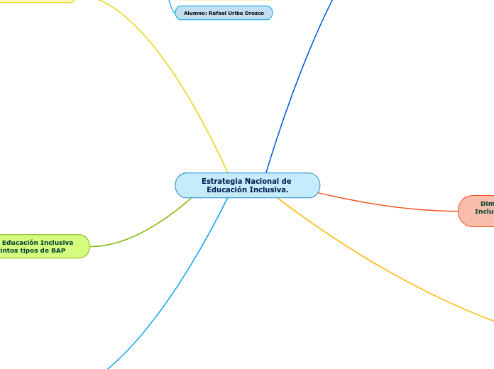 Estrategia Nacional de Educación Inclus...- Mapa Mental