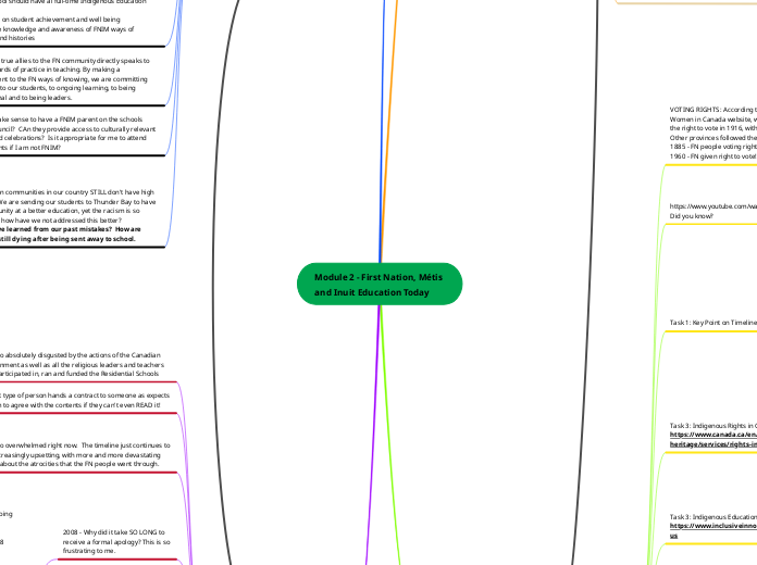 Module 2 - First Nation, Métis 
and Inuit ...- Mind Map