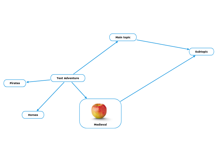 Text Adventure - Mind Map