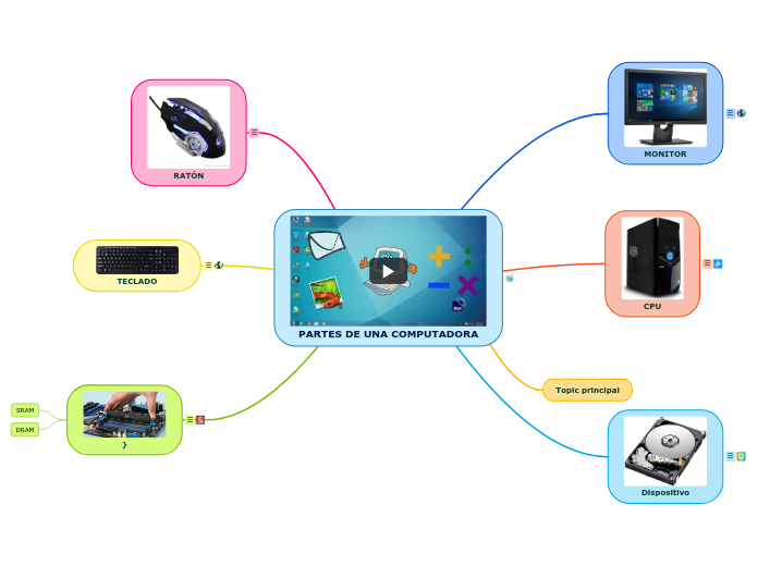 PARTES DE UNA COMPUTADORA - Mind Map