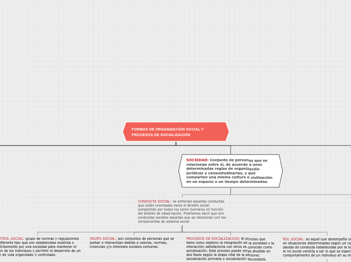 FORMAS DE ORGANIZACIÓN SOCIAL Y    PROC...- Mapa Mental