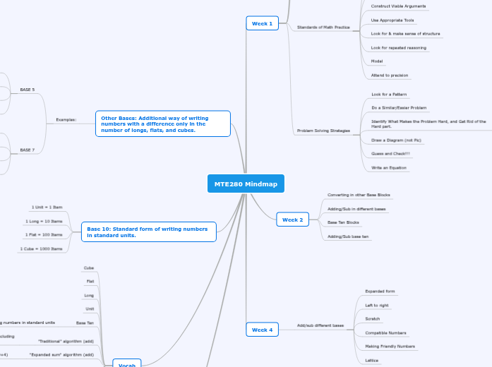 MTE280 Mindmap - Mind Map