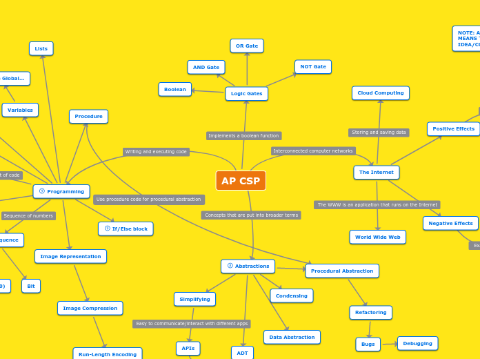 AP CSP - Mind Map