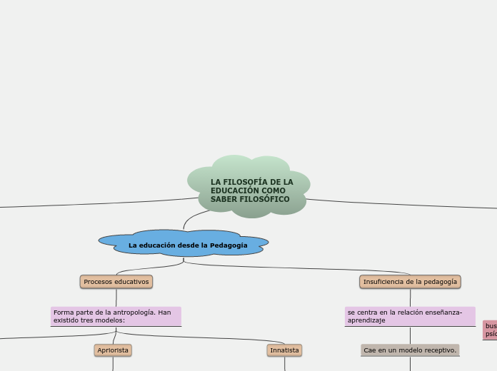 LA FILOSOFÍA DE LA
EDUCACIÓN COMO
SABER...- Mapa Mental