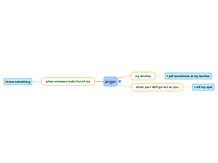 anger - Mind Map