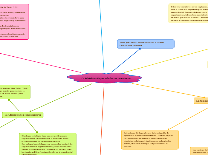 La Administración y su relacion con otr...- Mapa Mental