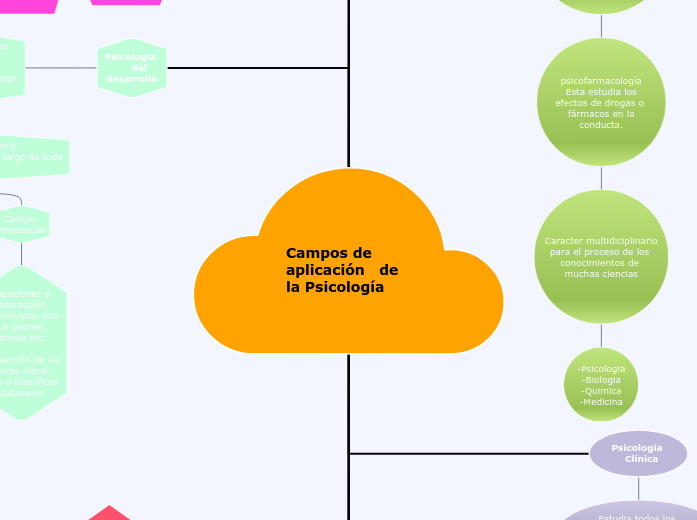 Campos de aplicación   de la Psicología - Mapa Mental