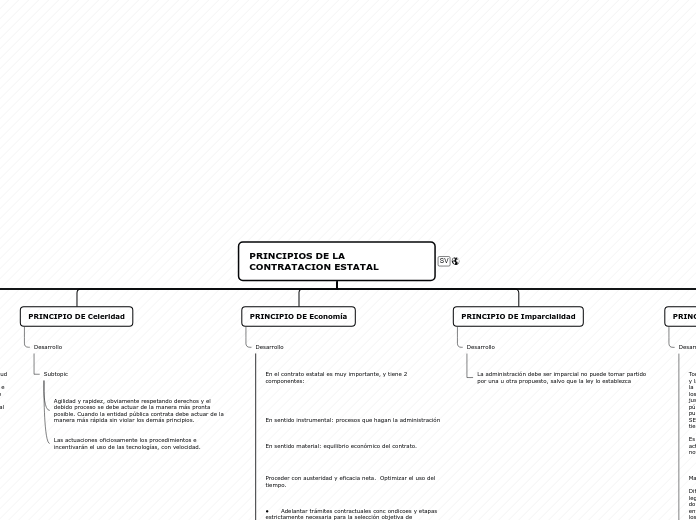 PRINCIPIOS DE LA CONTRATACION ESTATAL - Mapa Mental