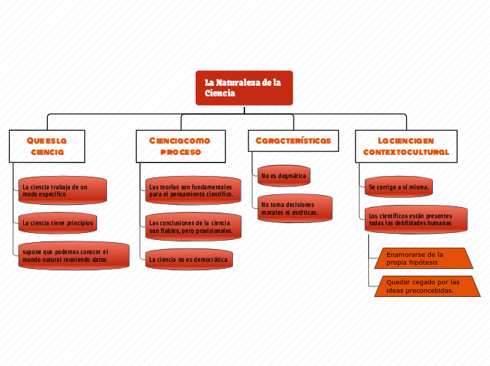 Mapa mental sobre la naturaleza de la ciencia