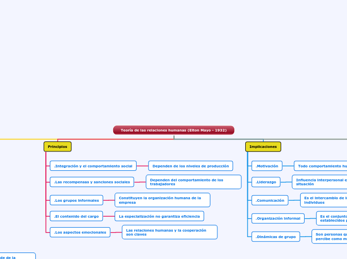 Teoría de las relaciones humanas (Elton...- Mapa Mental