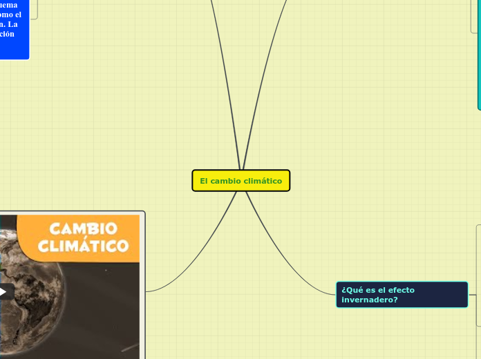 El cambio climático - Mapa Mental