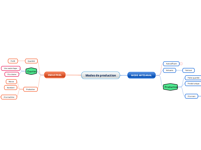 Modes de production - Carte Mentale