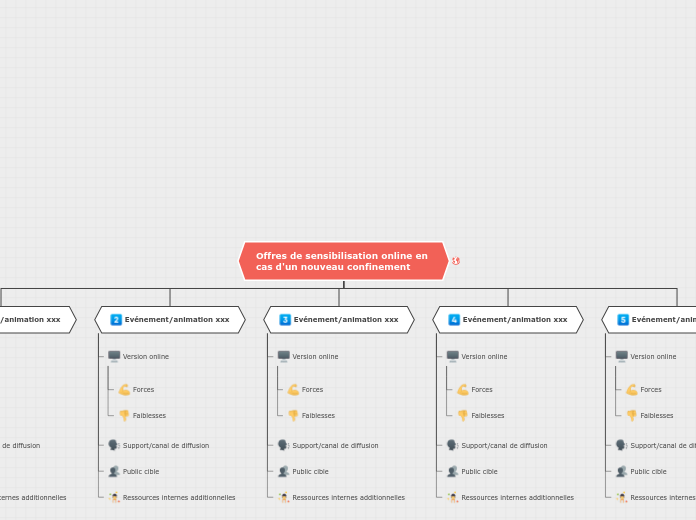 Offres de sensibilisation online en c...- Carte Mentale