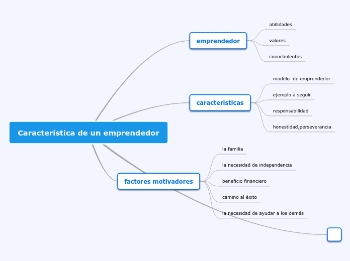 Característica de un emprendedor